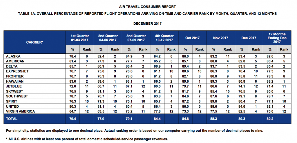 Table from 2017 Air Travel Consumer Report by U.S. DOT